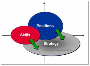 Mapping capabilities and positions to a realistic strategy